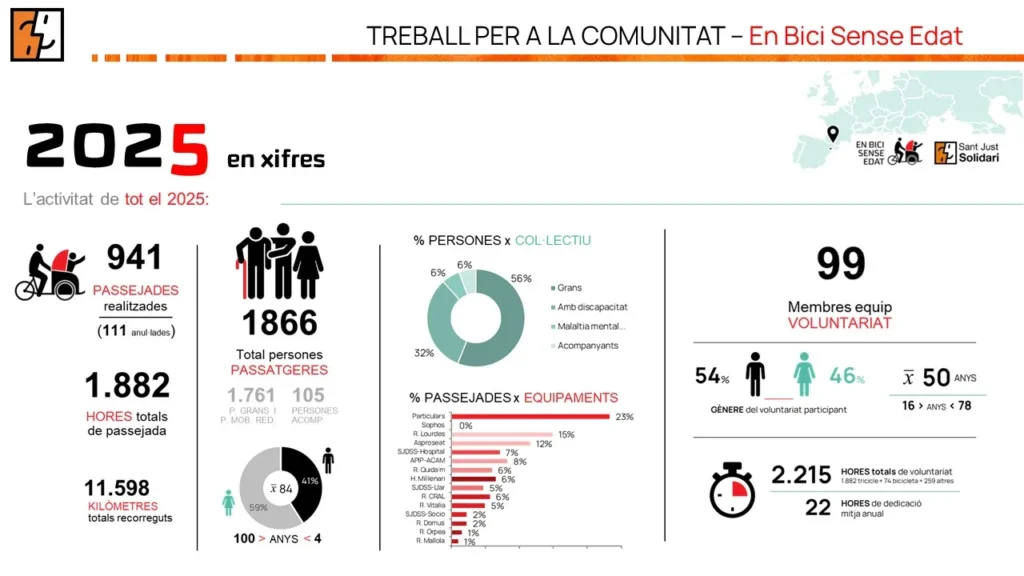 Ebsesantjust Dades2025 | SANT JUST SOLIDARI