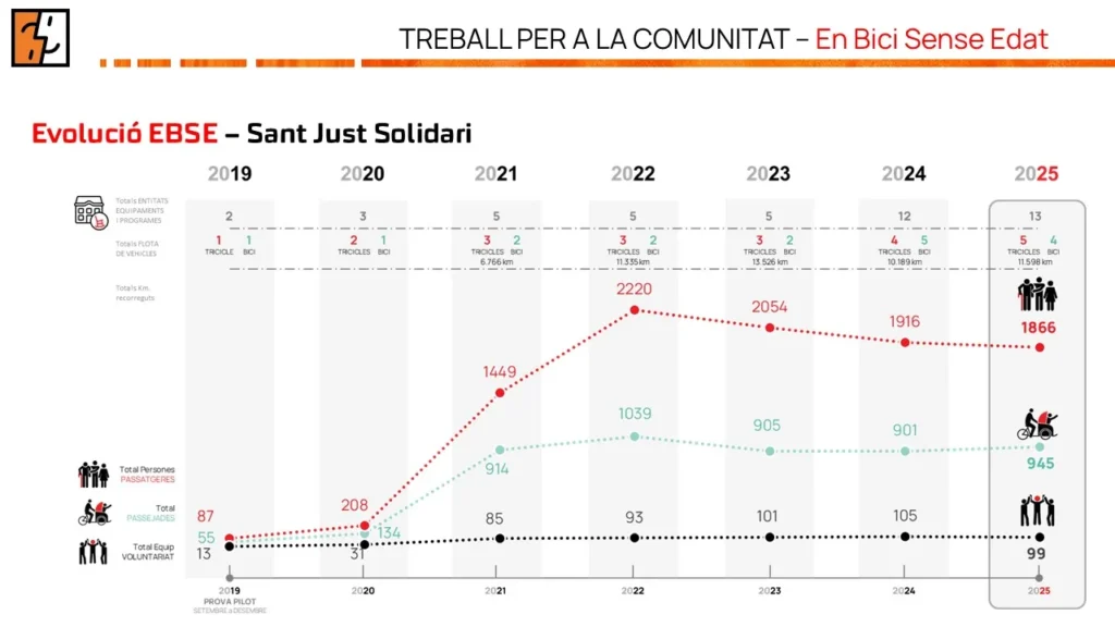 Ebsesantjust Evolucioprojecte | SANT JUST SOLIDARI